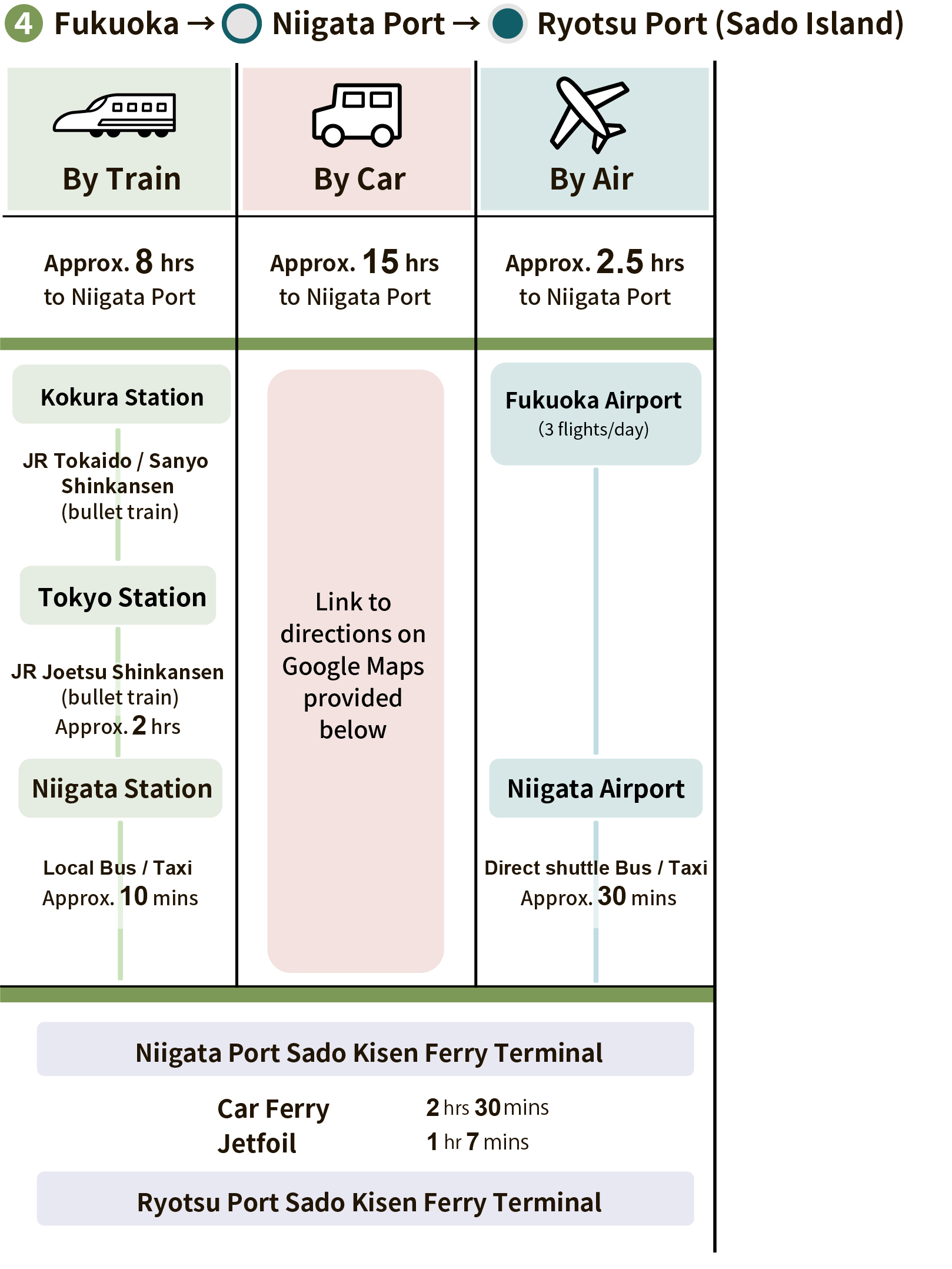 Fukuoka to Ryotsu port